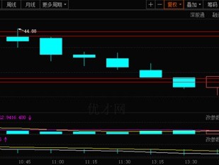 15分钟四线法实战 买卖爱尔眼科