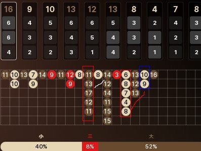 Sic Bo规律分析：前面缺什么数字，后面有可能补上