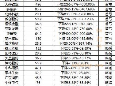 2020年3月A股年报业绩向下修正的上市公司预警