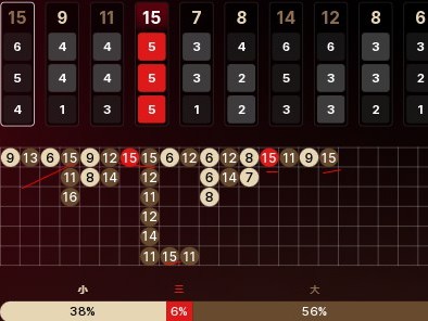 当数字15和6成为热点